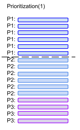 Prioritization: Ordering a todo list