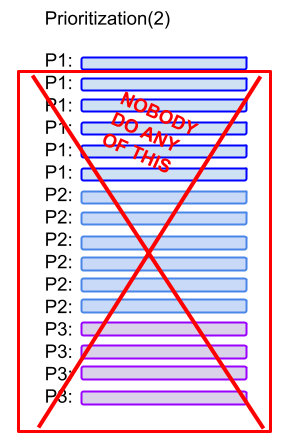 Prioritization(2): Only doing some of the list