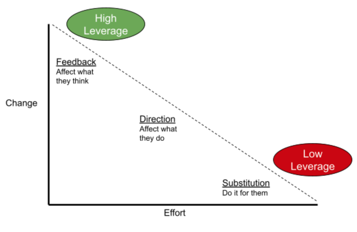 A spectrum of leverage. Feedback takes little time, and has the potential to affect a huge amount of work. Directing people on what to do takes more time and doesn't work well. Doing the work for somebody is the lowest leverage option.