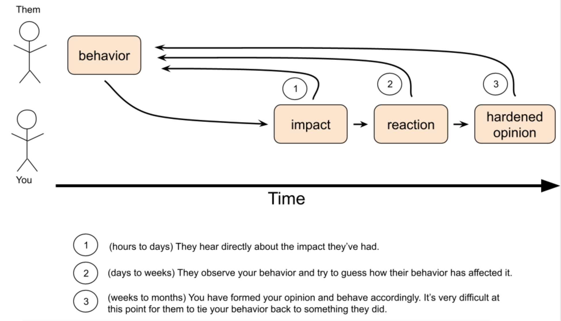 Tighten the feedback loop for people with timely criticism or praise.