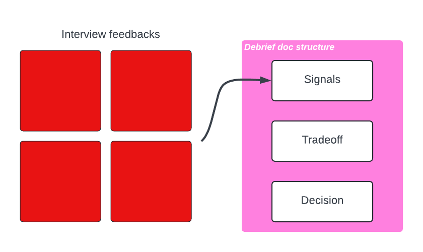 collecting interview feedback into a debrief doc