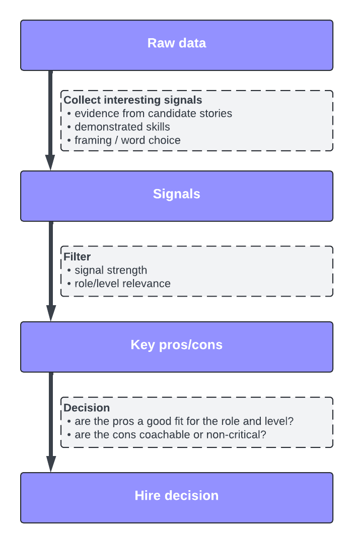 Refining notes -> signals -> key signals -> decision