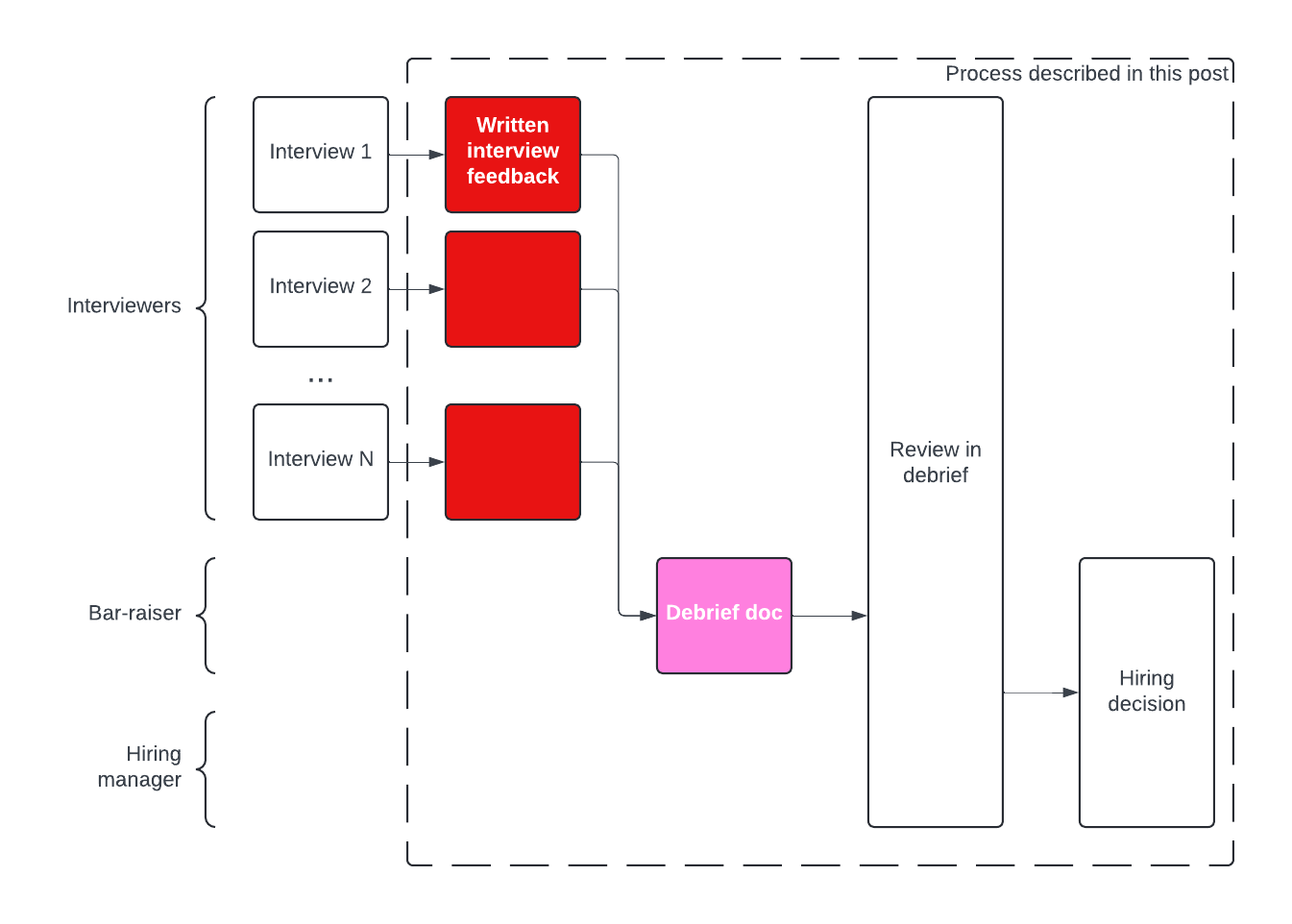 Interviewers write feedback; a bar-raiser writes a debrief doc; everybody reads the doc for the debrief and makes a hiring decision